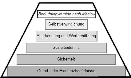 Abraham Maslows Bedürfnispyramide